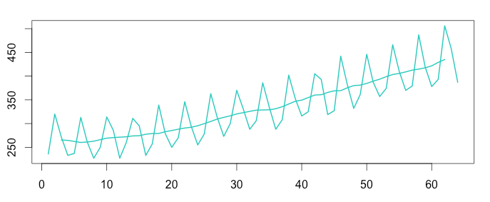 aus beer produce, additive-model  : time series + trend