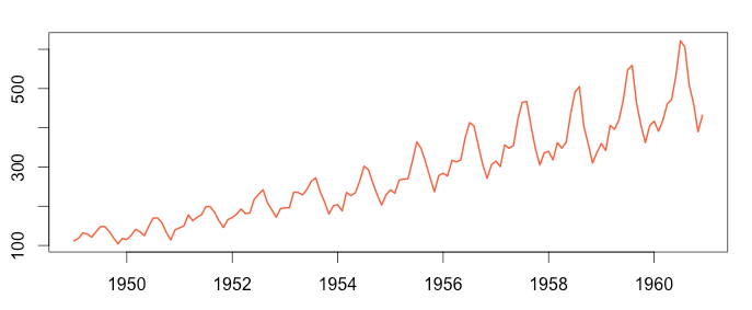 Airline Passenger Numbers, Multiplicative-model 