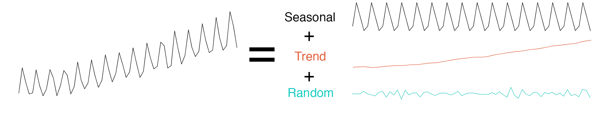 time series decomposition seasonal trend